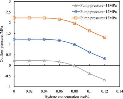 Study on Hydrate Risk in the Water Drainage Pipeline for Offshore Natural Gas Hydrate Pilot Production